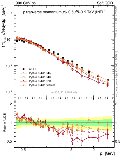 Plot of pp_pt in 900 GeV pp collisions