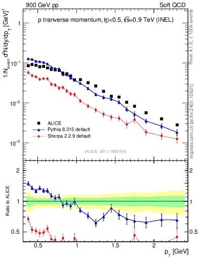 Plot of pp_pt in 900 GeV pp collisions