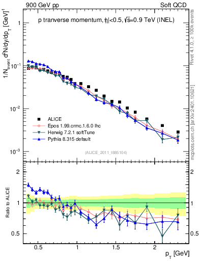 Plot of pp_pt in 900 GeV pp collisions
