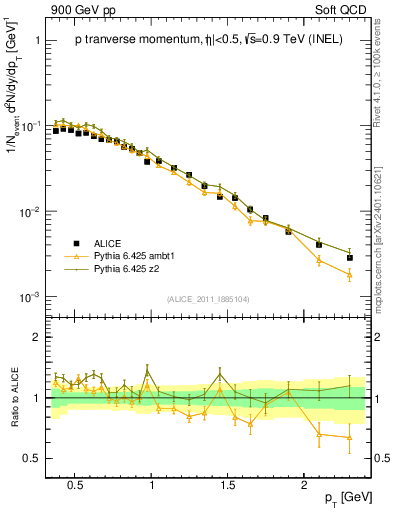 Plot of pp_pt in 900 GeV pp collisions