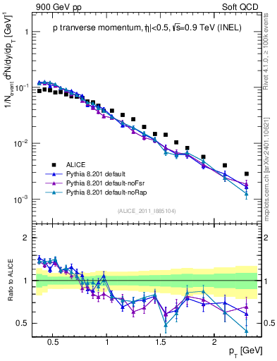 Plot of pp_pt in 900 GeV pp collisions