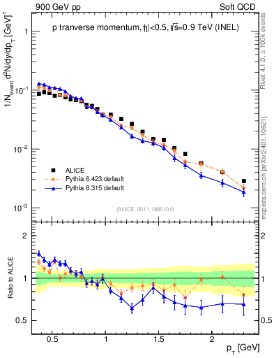 Plot of pp_pt in 900 GeV pp collisions