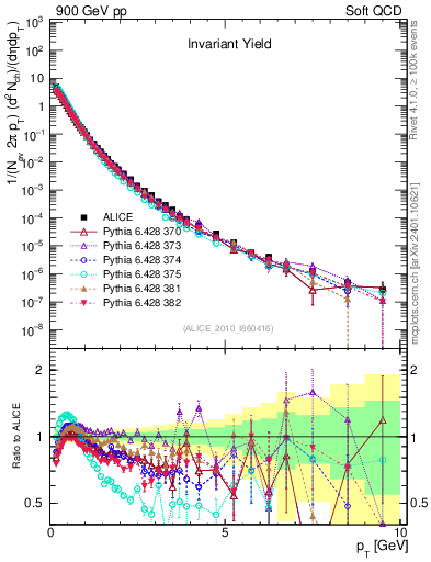 Plot of pt in 900 GeV pp collisions