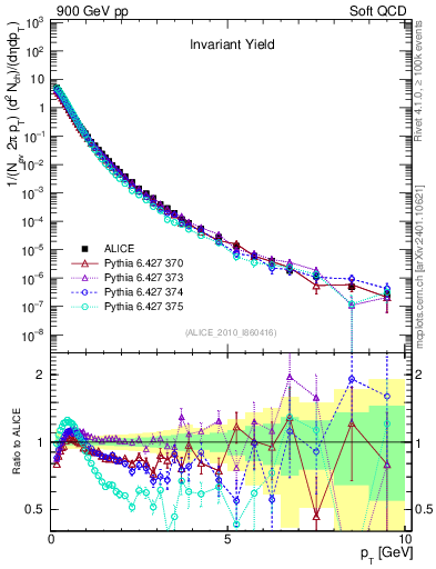 Plot of pt in 900 GeV pp collisions