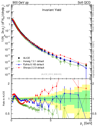 Plot of pt in 900 GeV pp collisions