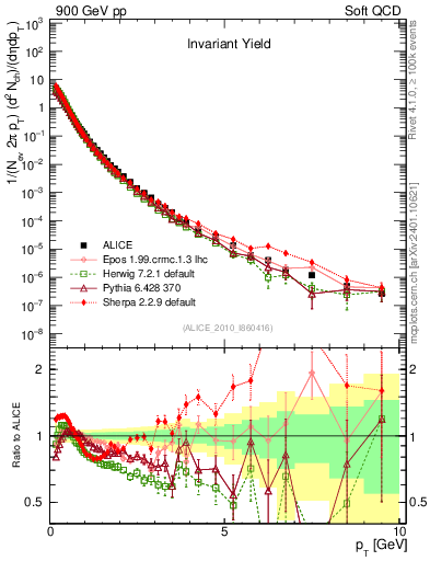 Plot of pt in 900 GeV pp collisions