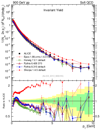 Plot of pt in 900 GeV pp collisions