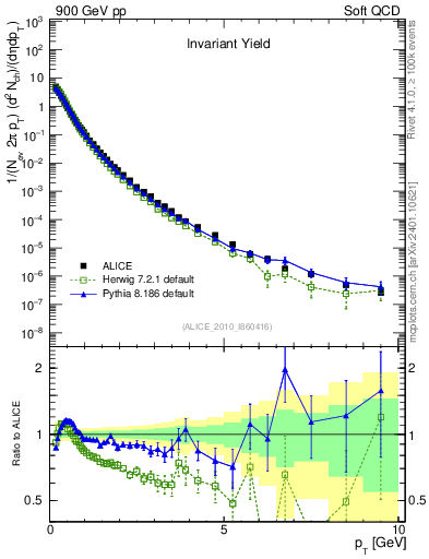 Plot of pt in 900 GeV pp collisions