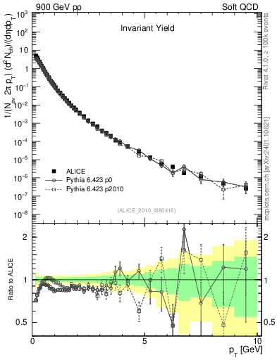 Plot of pt in 900 GeV pp collisions