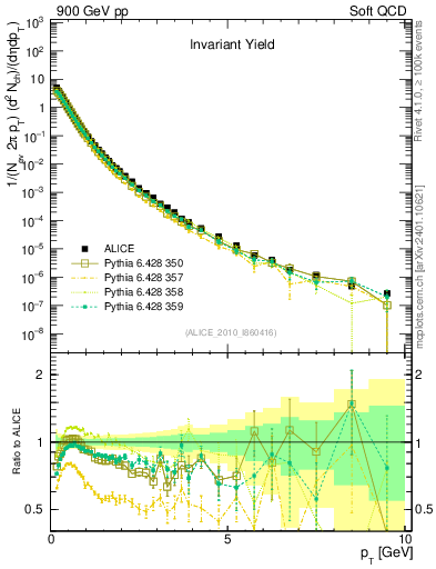 Plot of pt in 900 GeV pp collisions