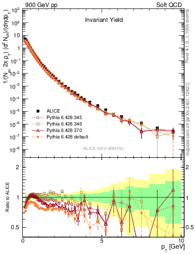 Plot of pt in 900 GeV pp collisions