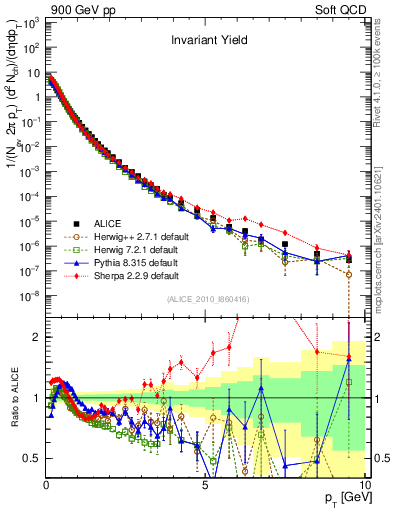 Plot of pt in 900 GeV pp collisions
