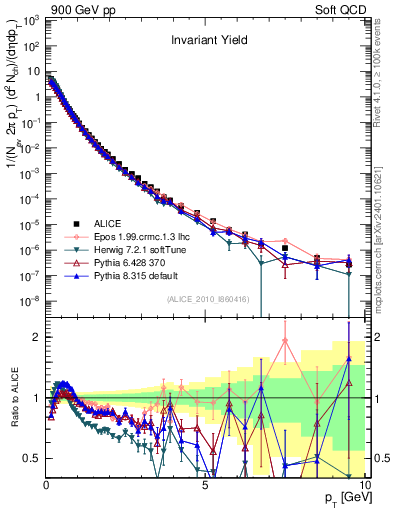 Plot of pt in 900 GeV pp collisions