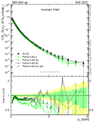 Plot of pt in 900 GeV pp collisions