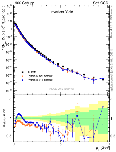 Plot of pt in 900 GeV pp collisions