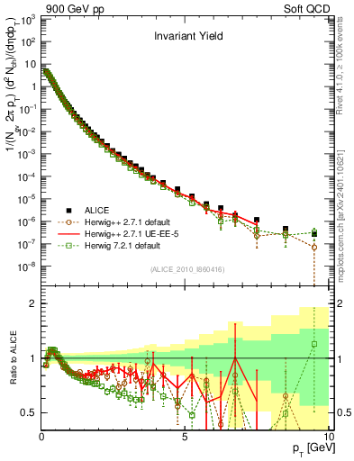 Plot of pt in 900 GeV pp collisions