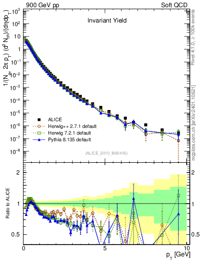 Plot of pt in 900 GeV pp collisions