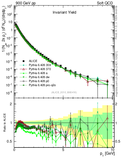 Plot of pt in 900 GeV pp collisions
