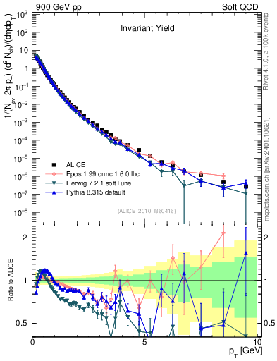 Plot of pt in 900 GeV pp collisions