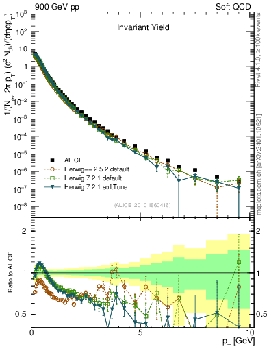 Plot of pt in 900 GeV pp collisions
