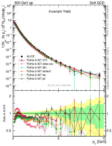 Plot of pt in 900 GeV pp collisions