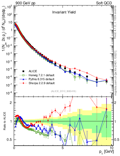 Plot of pt in 900 GeV pp collisions