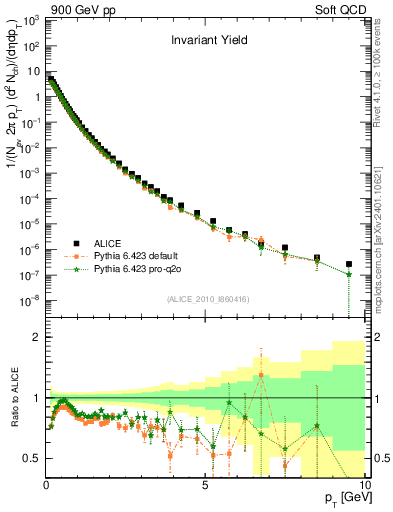 Plot of pt in 900 GeV pp collisions