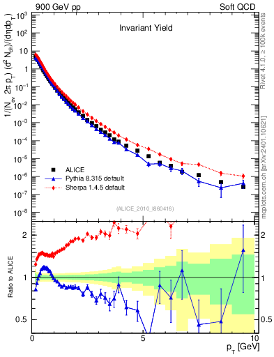 Plot of pt in 900 GeV pp collisions