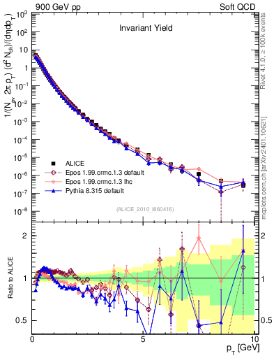 Plot of pt in 900 GeV pp collisions