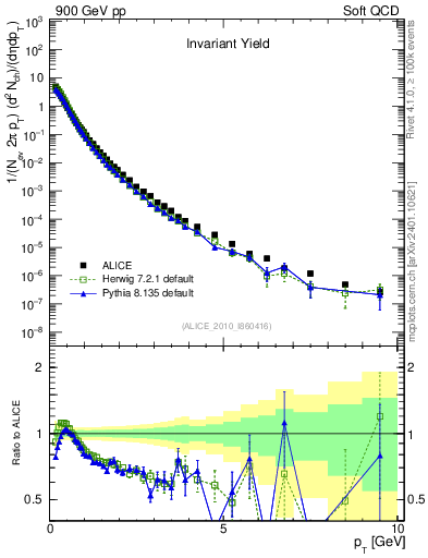 Plot of pt in 900 GeV pp collisions