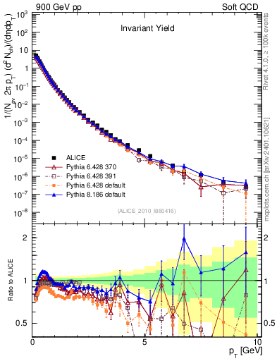 Plot of pt in 900 GeV pp collisions