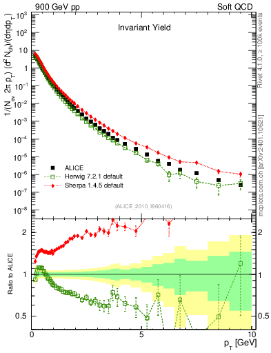Plot of pt in 900 GeV pp collisions