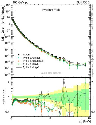 Plot of pt in 900 GeV pp collisions