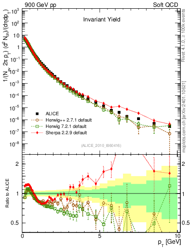 Plot of pt in 900 GeV pp collisions