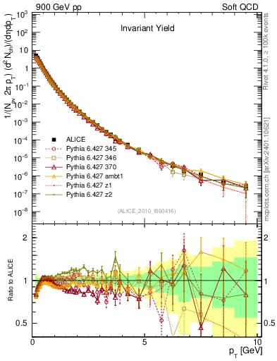 Plot of pt in 900 GeV pp collisions