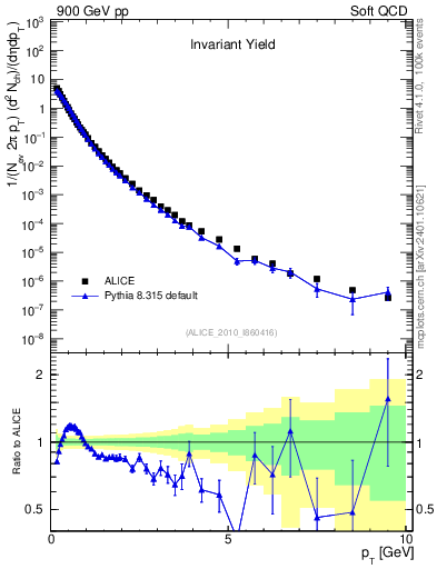 Plot of pt in 900 GeV pp collisions