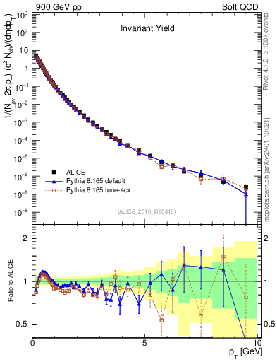 Plot of pt in 900 GeV pp collisions
