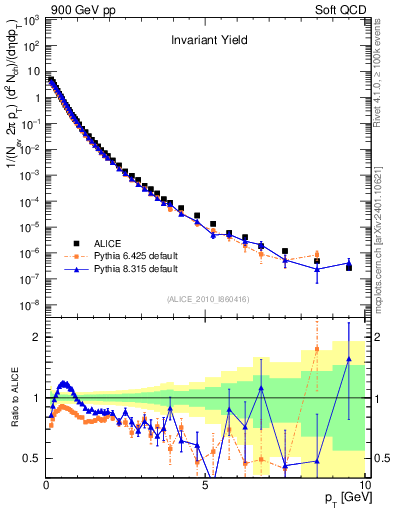 Plot of pt in 900 GeV pp collisions
