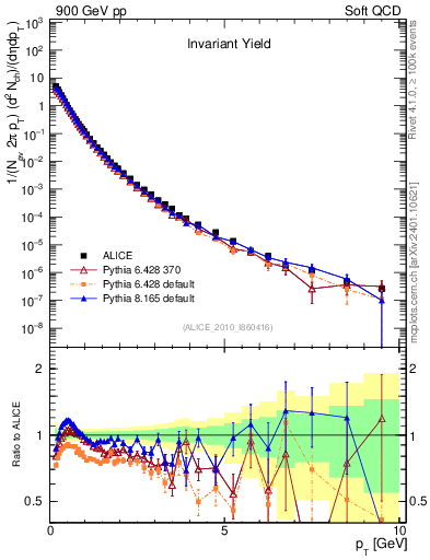 Plot of pt in 900 GeV pp collisions