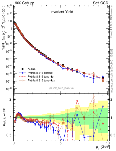 Plot of pt in 900 GeV pp collisions