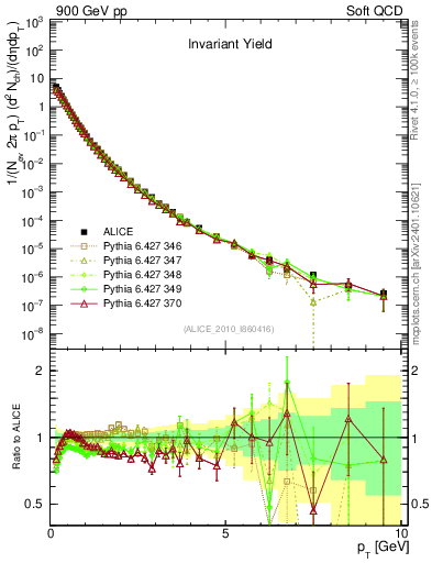 Plot of pt in 900 GeV pp collisions
