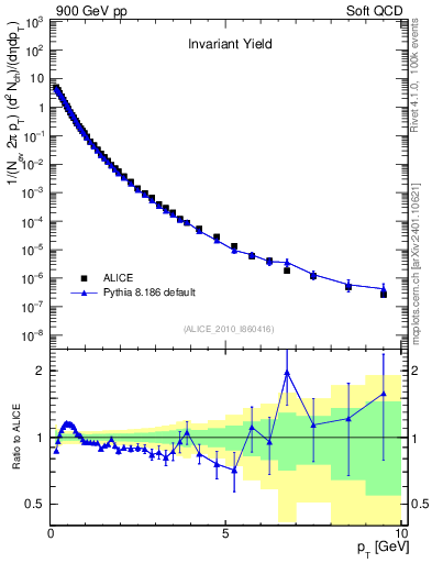 Plot of pt in 900 GeV pp collisions