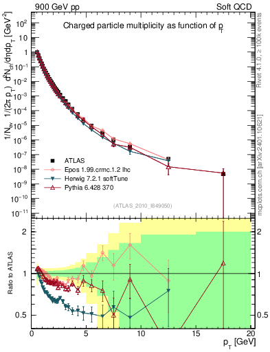 Plot of pt in 900 GeV pp collisions