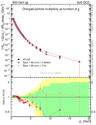 Plot of pt in 900 GeV pp collisions