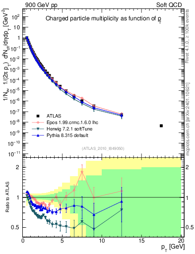 Plot of pt in 900 GeV pp collisions