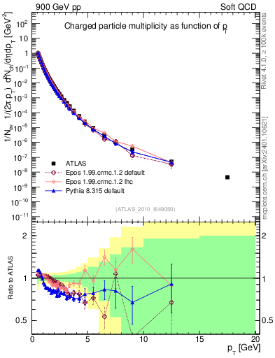 Plot of pt in 900 GeV pp collisions