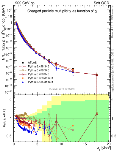 Plot of pt in 900 GeV pp collisions
