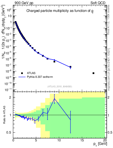 Plot of pt in 900 GeV pp collisions