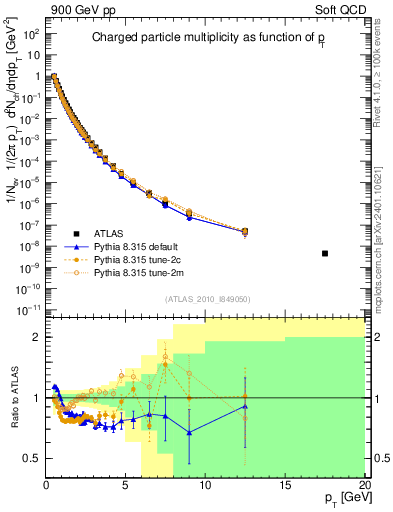 Plot of pt in 900 GeV pp collisions