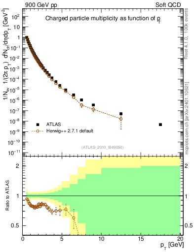 Plot of pt in 900 GeV pp collisions